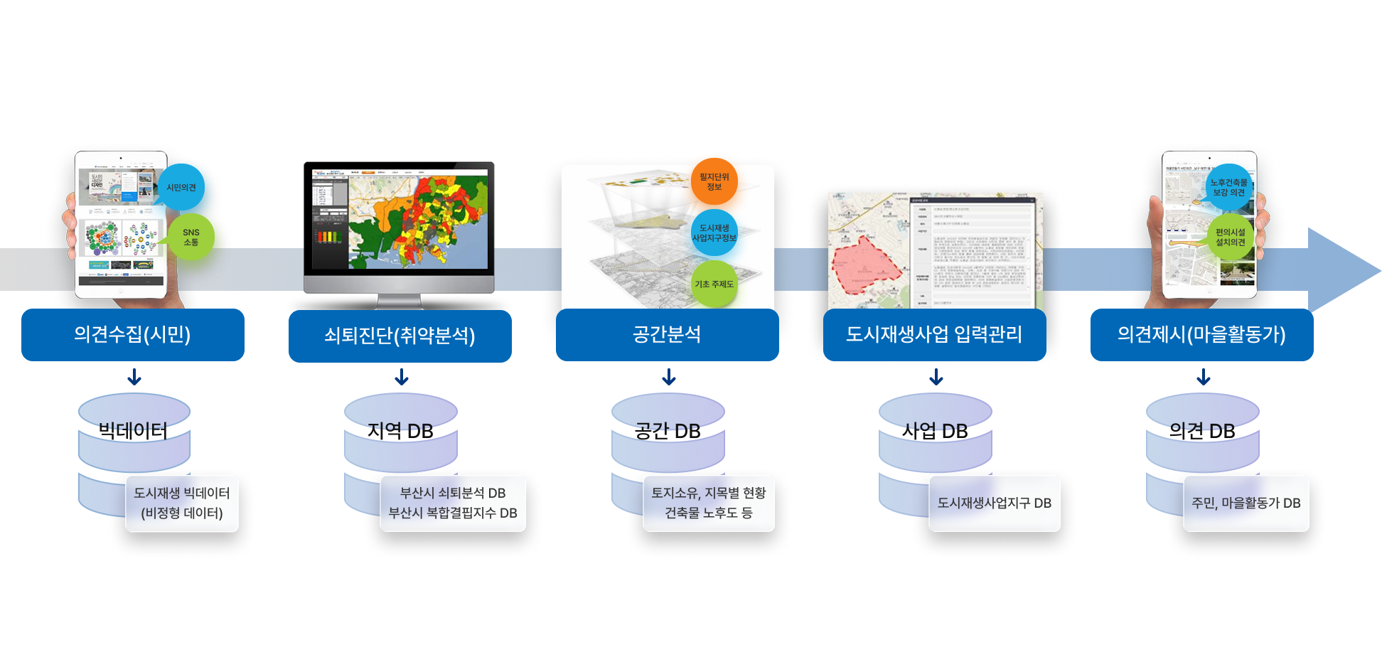 부산 도시재생 종합정보관리시스템 구축 화면