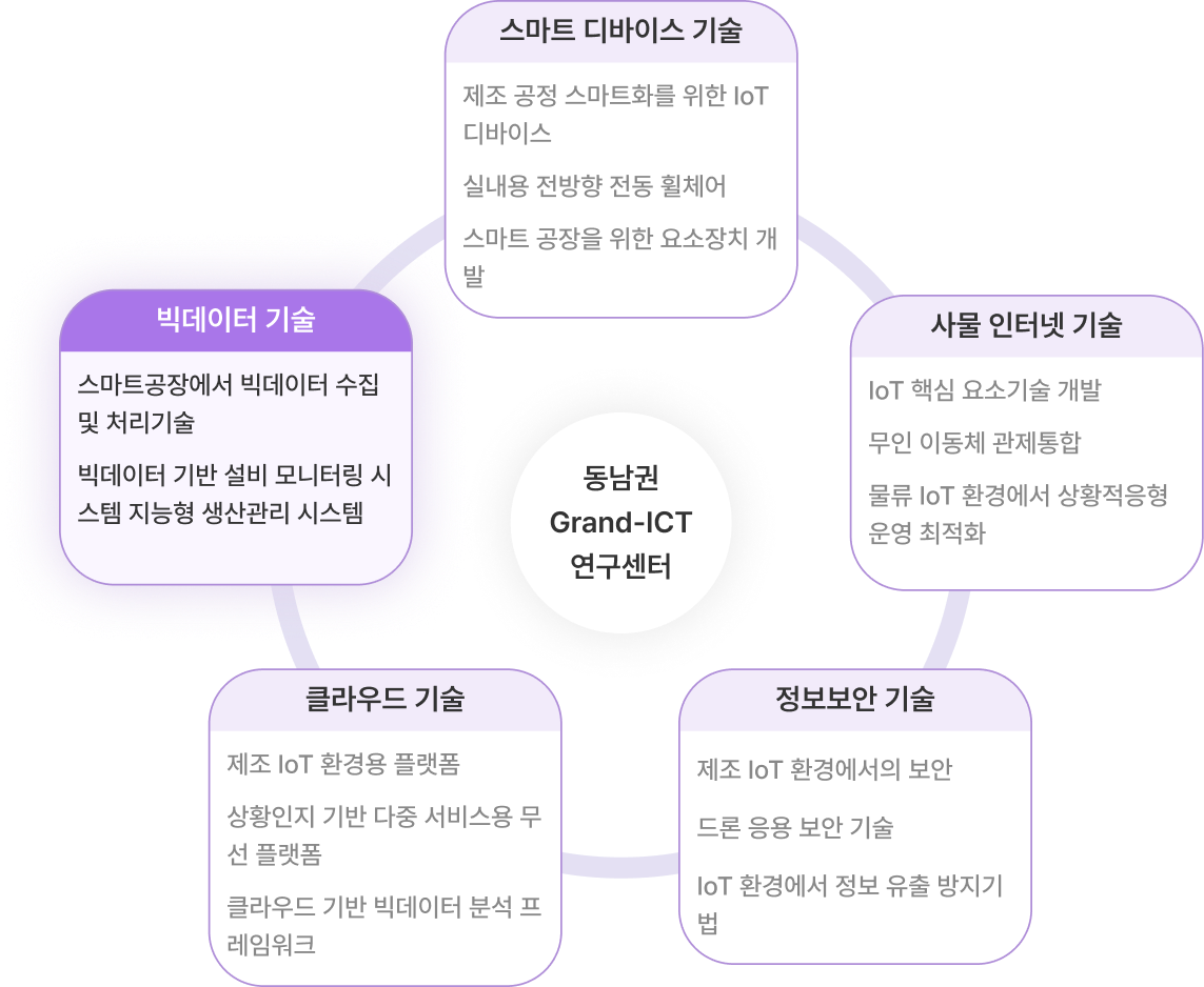 Grand-ICT 연구센터 참여기관 수행